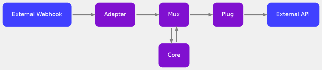 digraph services {
edge [color="#808080", arrowsize=.6, penwidth=3, minlen=3];
node [shape=box, fontname="DIN Next, sans-serif", style="rounded,filled", penwidth=5, fillcolor="#8010d0", color="#f0f0f0", fontcolor=white,  margin="0.35" fontweight=bold]
bgcolor="#f0f0f0";
{rank=same; "External Webhook" -> "Adapter" -> Mux -> Plug -> "External API"}
Core -> Mux -> Core [minlen=1]
"External API", "External Webhook" [fillcolor="#4040ff"]
}